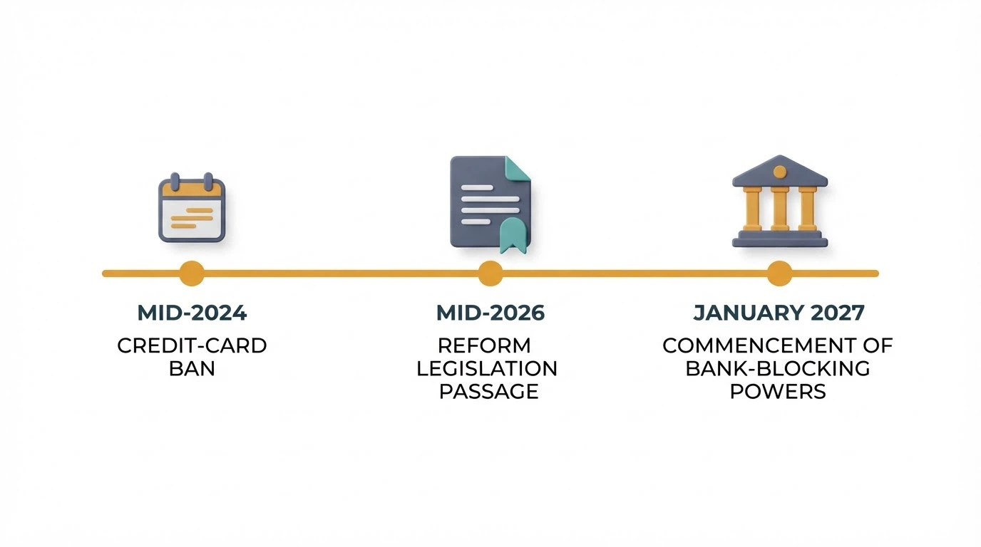 A timeline graphic showing key dates: June 2024 credit-card ban, August 2026 reform bill passed, January 2027 bank-blocking powers commence