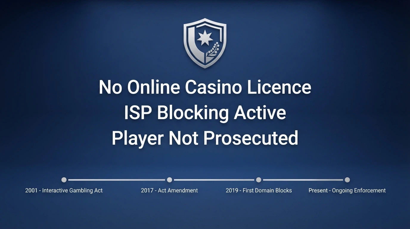 An infographic-style visual with the ACMA logo, the IGA 2001 title, and three key takeaway lines: no online casino licence, ISP blocking active, player not prosecuted