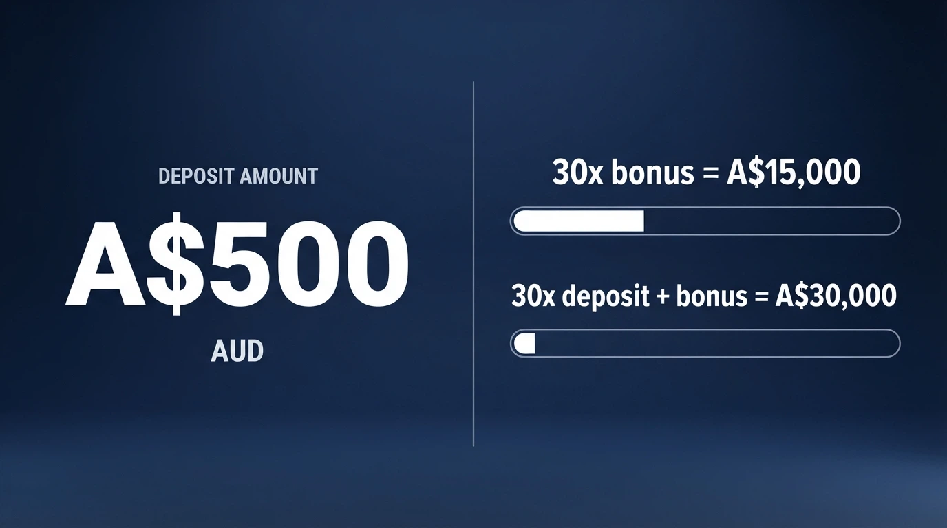 A split-screen graphic showing a deposit amount on one side and the wagering-requirement maths on the other, with a progress bar partially filled