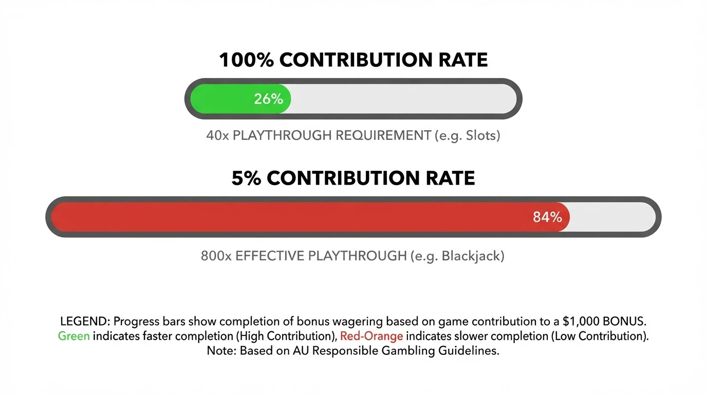 A visual comparison of two wagering bars — one at 100% contribution showing a short playthrough, one at 5% contribution showing a dramatically longer bar