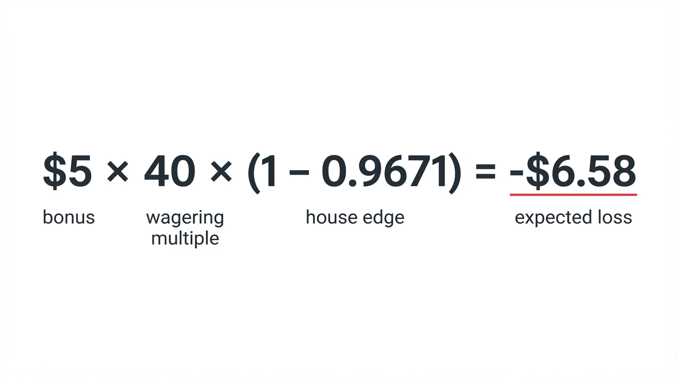 A simple illustrated equation showing the expected-loss formula: $5 bonus × 40x wagering × (1 − 0.9671 RTP) = −$6.58 expected value