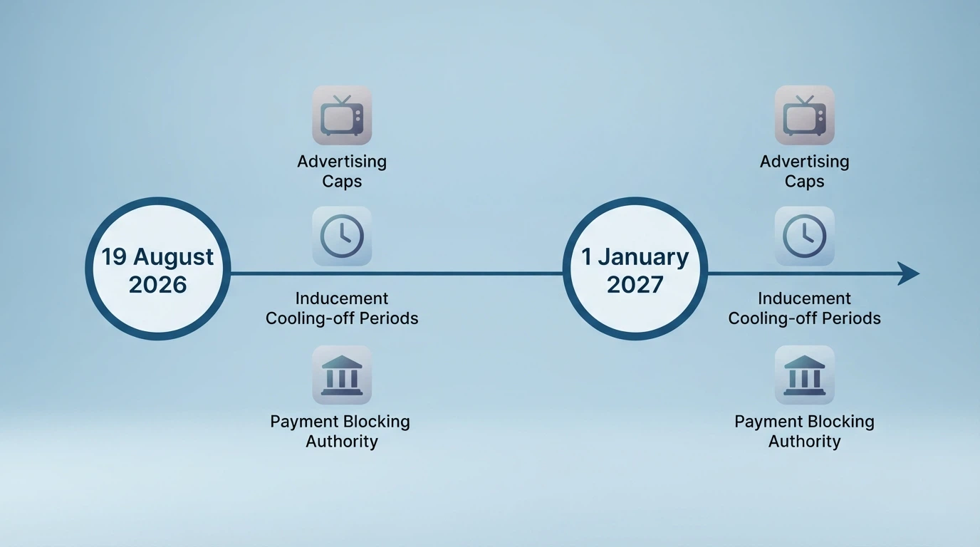 A timeline graphic showing key dates — 19 August 2026 reform passed, 1 January 2027 measures commence — with icons for advertising caps, inducement cooling-off and bank payment blocking