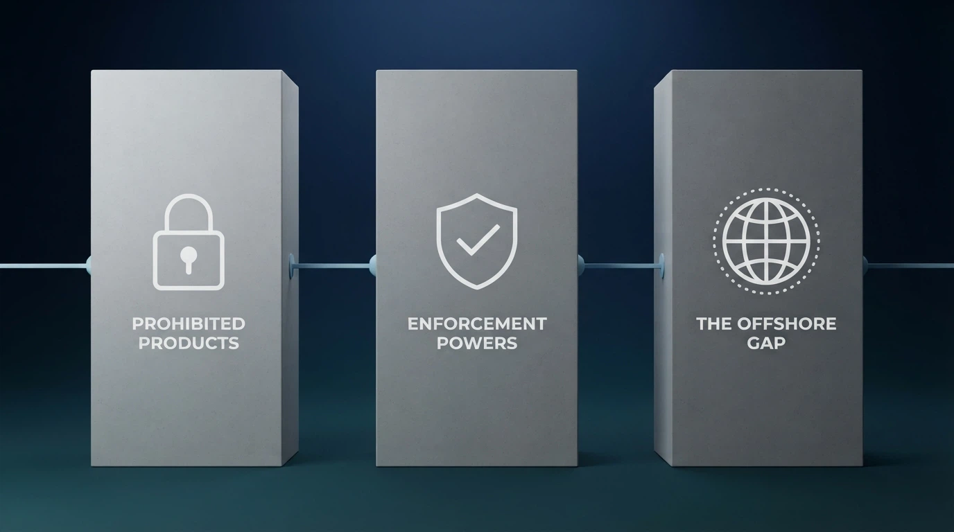 An infographic-style visual showing the key pillars of the Interactive Gambling Act: prohibited products, ACMA enforcement powers, and the offshore gap