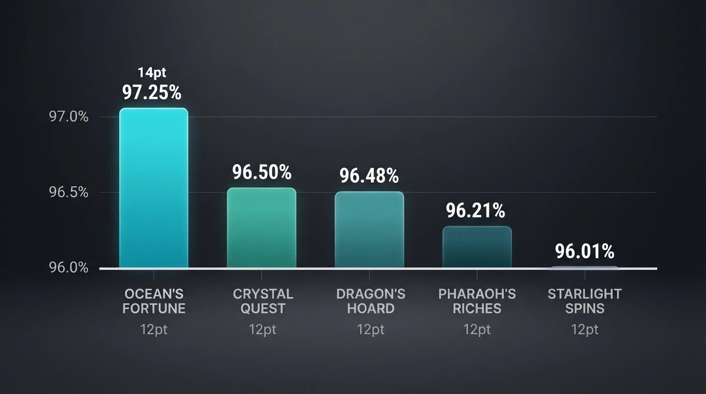 A grid of five popular online pokies titles with their RTP percentages displayed as data callouts, arranged on a dark casino-themed background