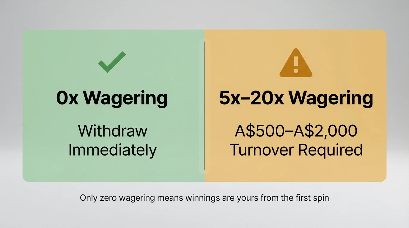 A side-by-side comparison graphic: left side “0x Wagering — withdraw immediately” with a green tick, right side “5x–20x Wagering — A$500–A$2,000 turnover required” with an amber warning