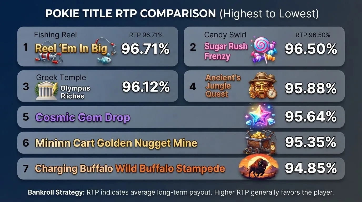 A visual grid of seven popular online pokies title cards — Big Bass Bonanza, Sweet Bonanza, Gates of Olympus, Book of Dead, Starburst, Bonanza Megaways and Buffalo — with RTP percentages beside each one