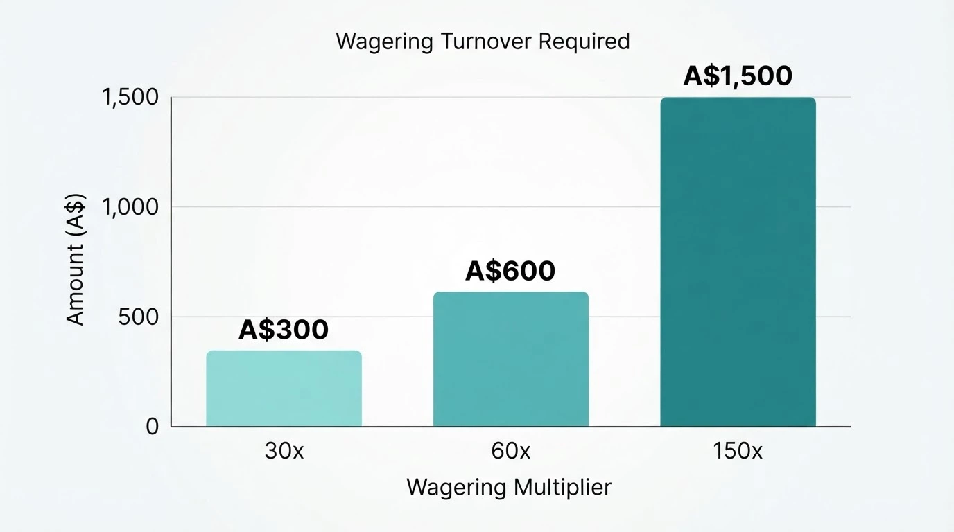 A simple visual breaking down how a $10 bonus at 30x, 60x and 150x wagering multiplies into $300, $600 and $1,500 in required turnover