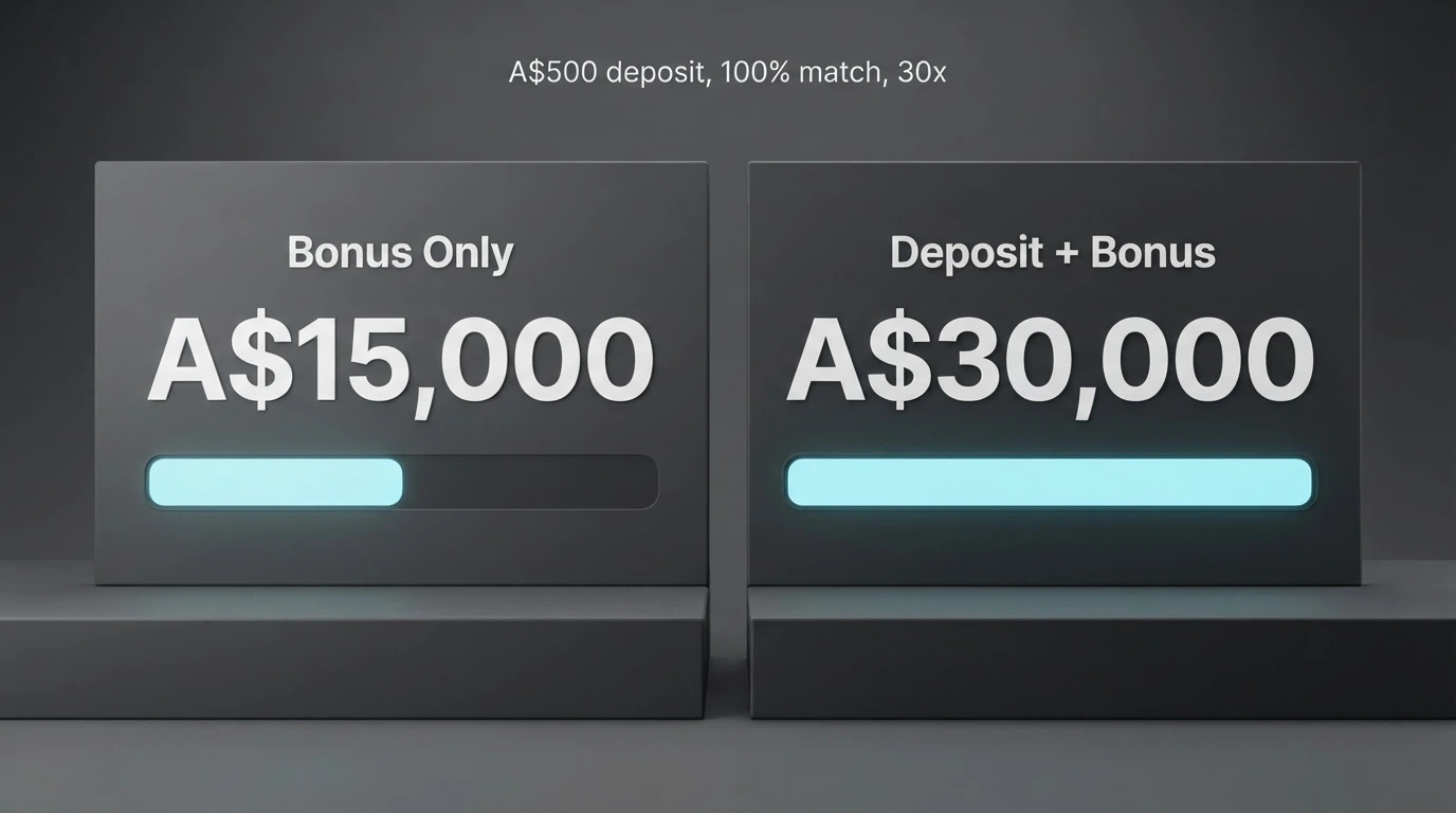 Two side-by-side calculators showing bonus-only vs deposit+bonus turnover figures, with the deposit+bonus side dwarfing the other