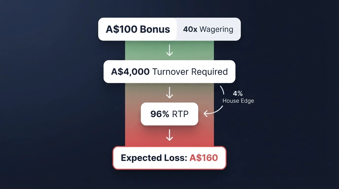 A visual breakdown of a A$100 bonus with 40x wagering, showing the A$4,000 turnover figure, a 96% RTP arrow, and an expected-loss calculation landing at A$160